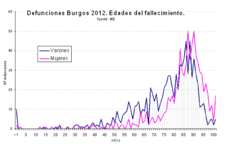 Edad_defuncion_0-520x335.png